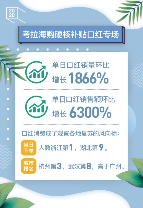 考拉海购硬核补贴口红专场，单日销售额环比增涨63倍