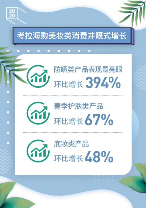 考拉海购3月美妆类消费井喷增长