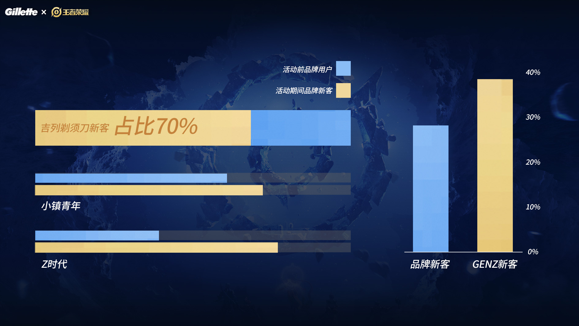 吉列×王者荣耀:开启年轻人的元宇宙 吉列×王者荣耀:开启年轻人的元宇宙
