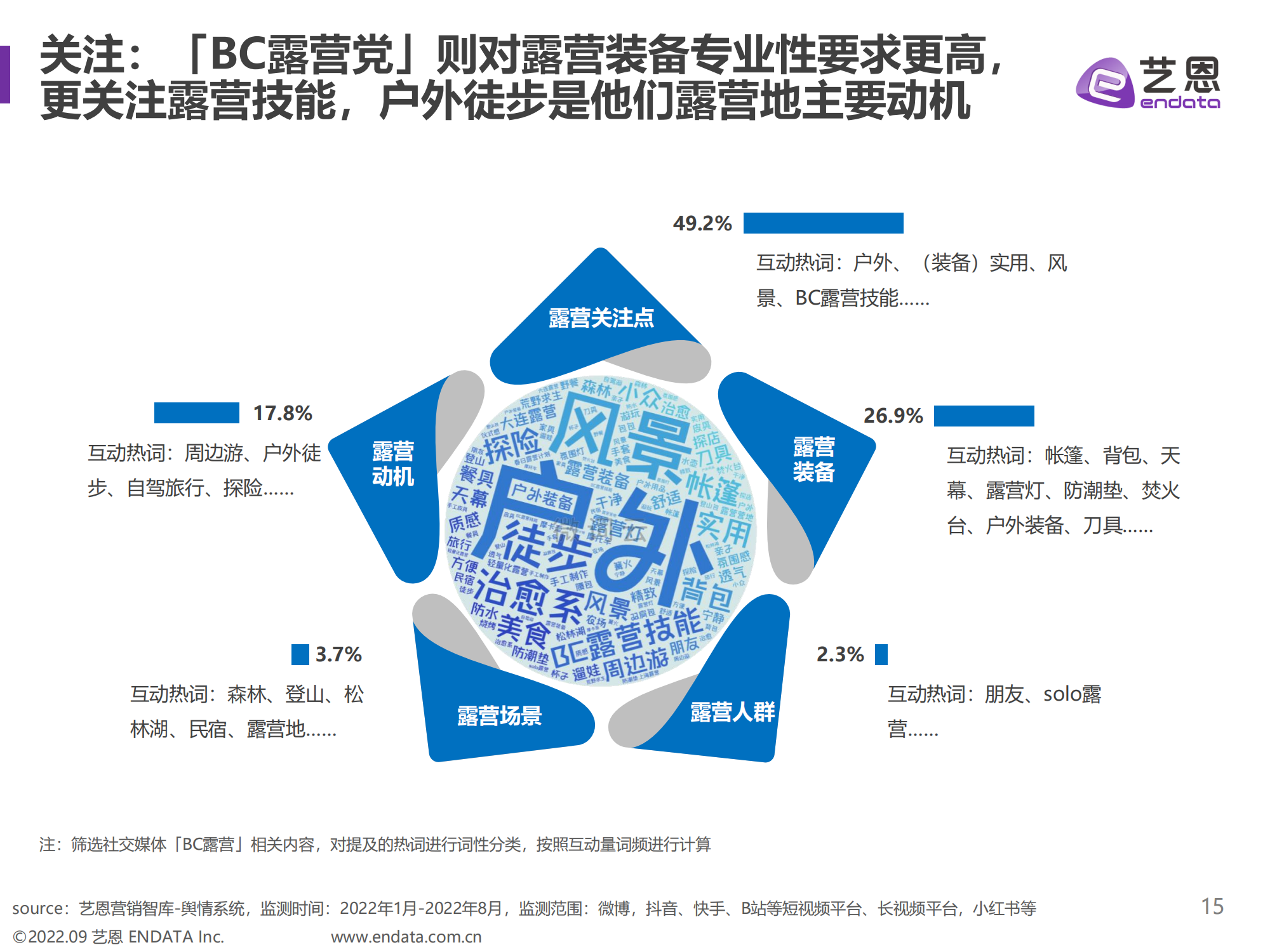 1663899089291397.png 艺恩-露营行业:2022露营舆情趋势洞察,离尘不离城,窥见露营热背后新风潮_14.png